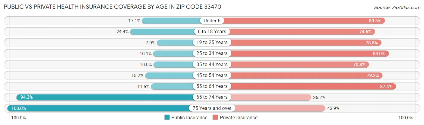 Public vs Private Health Insurance Coverage by Age in Zip Code 33470