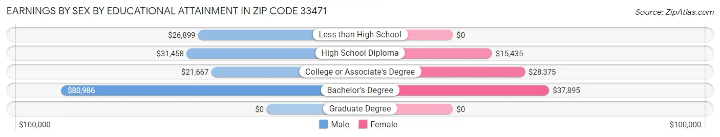 Earnings by Sex by Educational Attainment in Zip Code 33471
