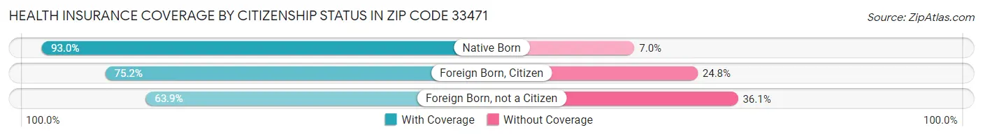 Health Insurance Coverage by Citizenship Status in Zip Code 33471