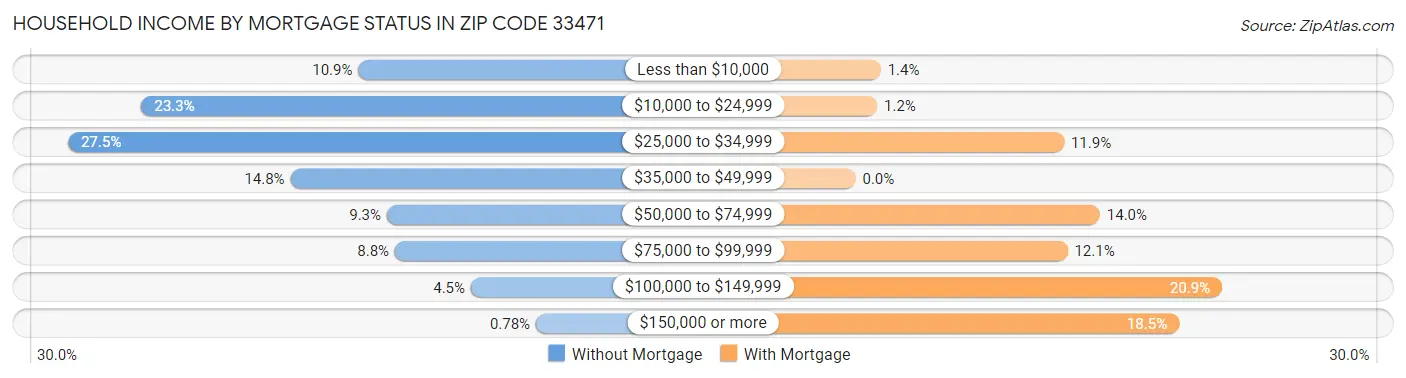Household Income by Mortgage Status in Zip Code 33471