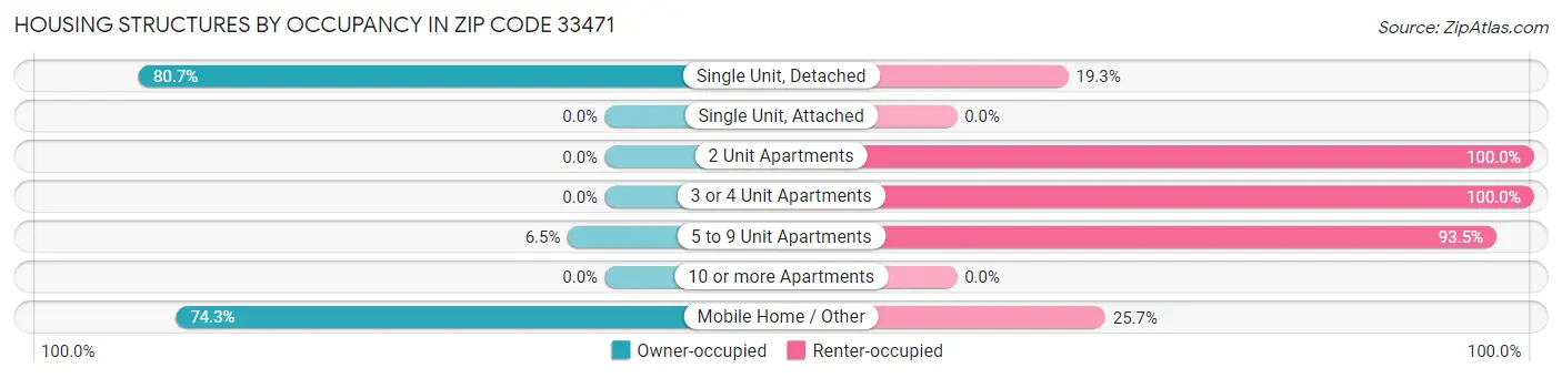 Housing Structures by Occupancy in Zip Code 33471