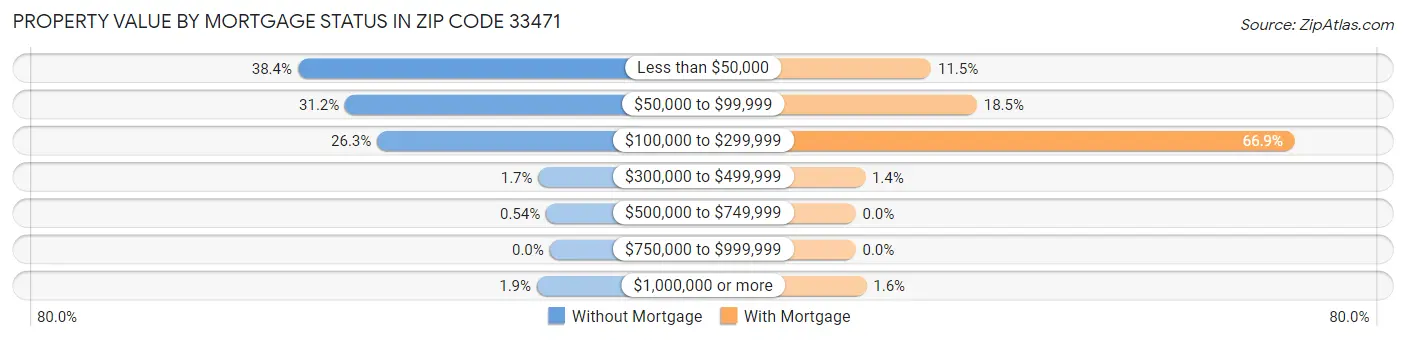 Property Value by Mortgage Status in Zip Code 33471