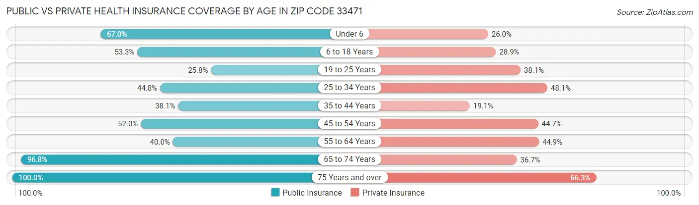 Public vs Private Health Insurance Coverage by Age in Zip Code 33471