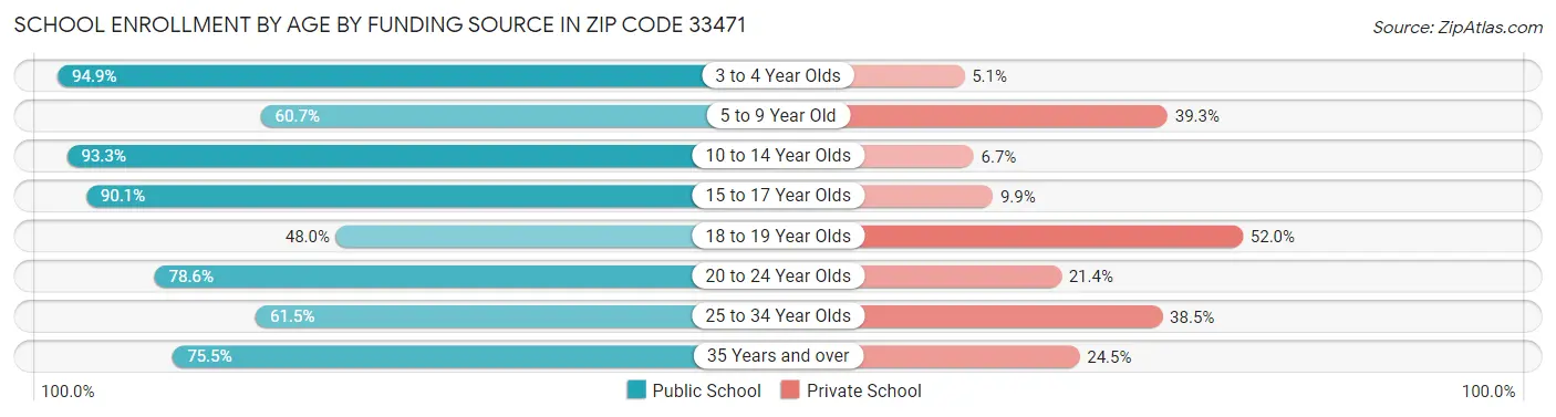 School Enrollment by Age by Funding Source in Zip Code 33471
