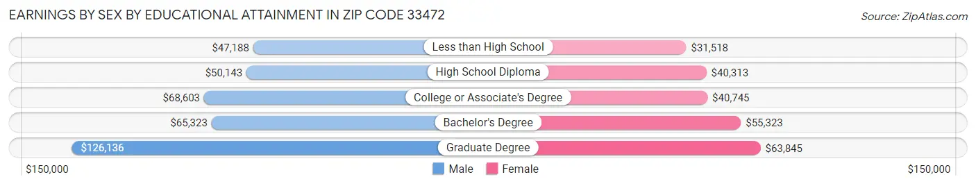 Earnings by Sex by Educational Attainment in Zip Code 33472