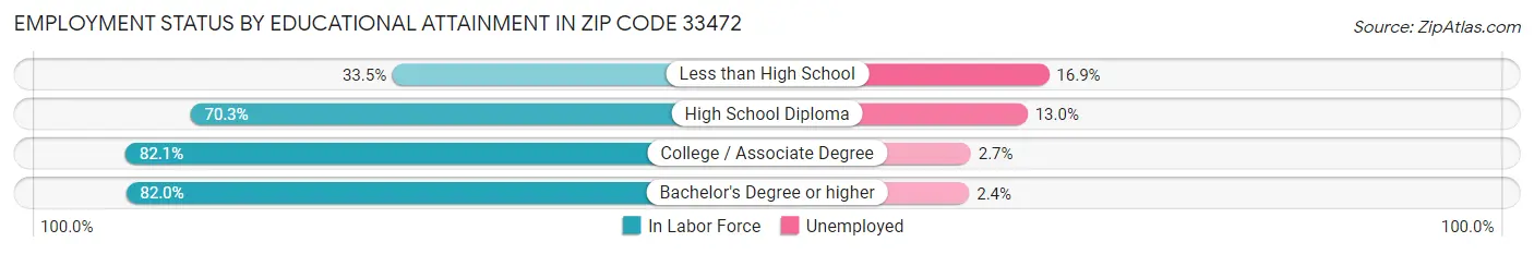 Employment Status by Educational Attainment in Zip Code 33472
