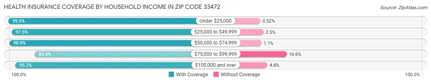 Health Insurance Coverage by Household Income in Zip Code 33472