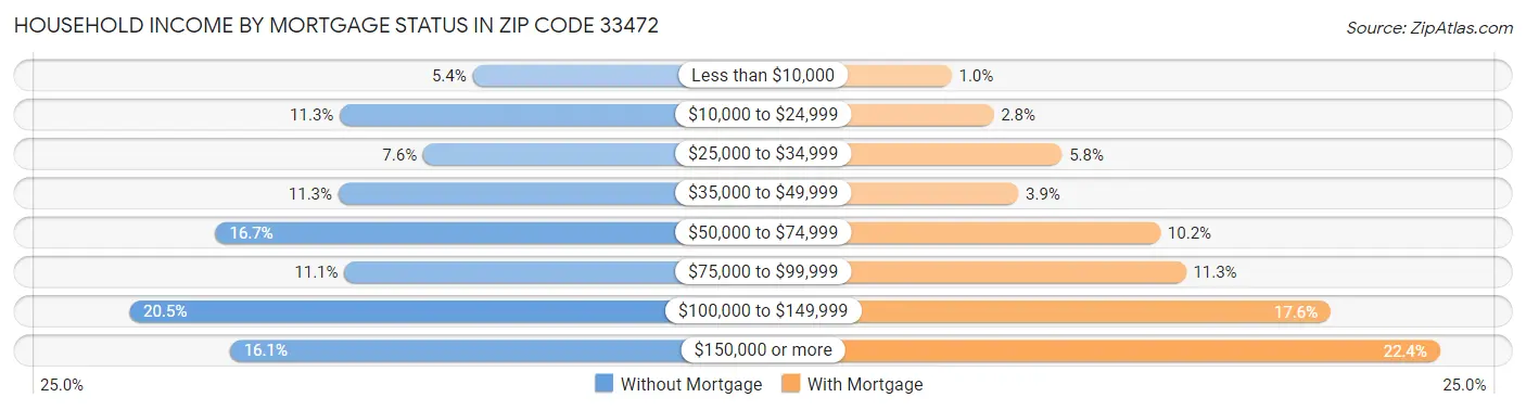 Household Income by Mortgage Status in Zip Code 33472