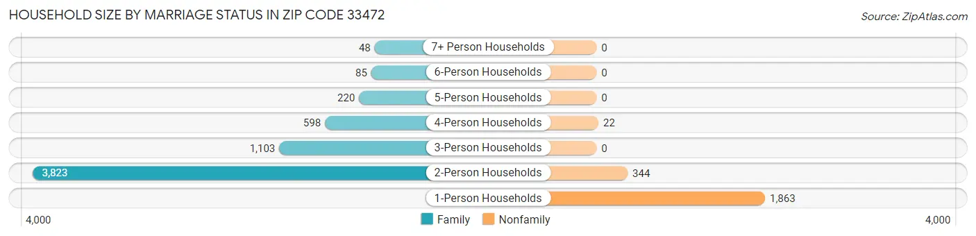 Household Size by Marriage Status in Zip Code 33472