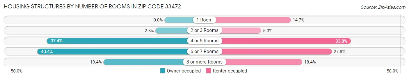 Housing Structures by Number of Rooms in Zip Code 33472