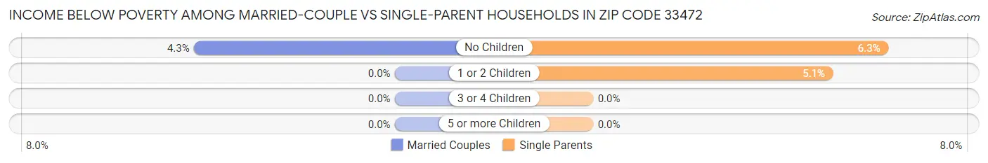 Income Below Poverty Among Married-Couple vs Single-Parent Households in Zip Code 33472