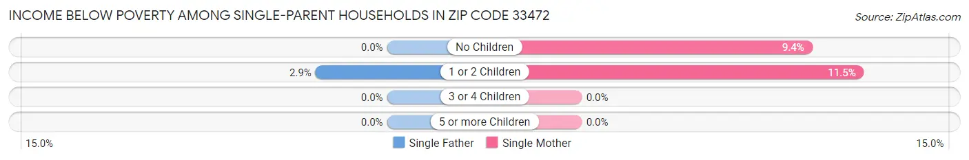 Income Below Poverty Among Single-Parent Households in Zip Code 33472