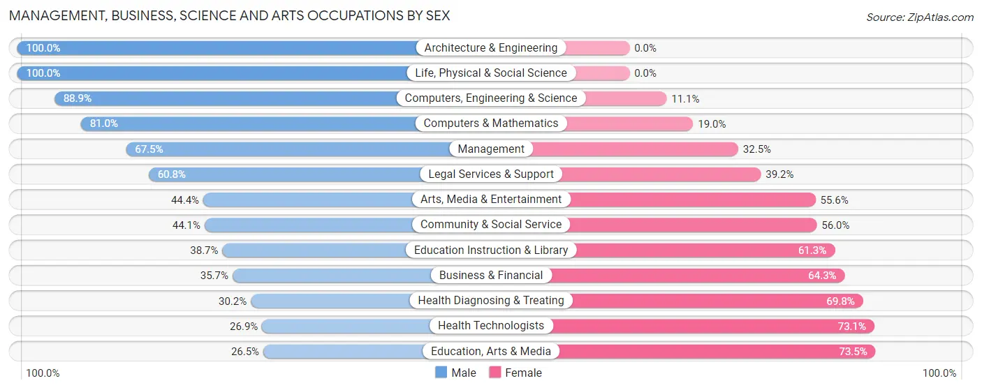 Management, Business, Science and Arts Occupations by Sex in Zip Code 33472