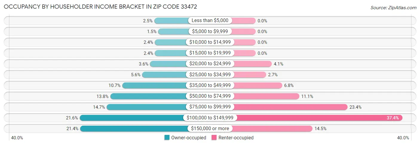 Occupancy by Householder Income Bracket in Zip Code 33472