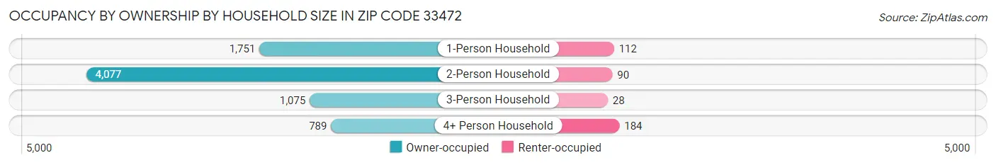 Occupancy by Ownership by Household Size in Zip Code 33472