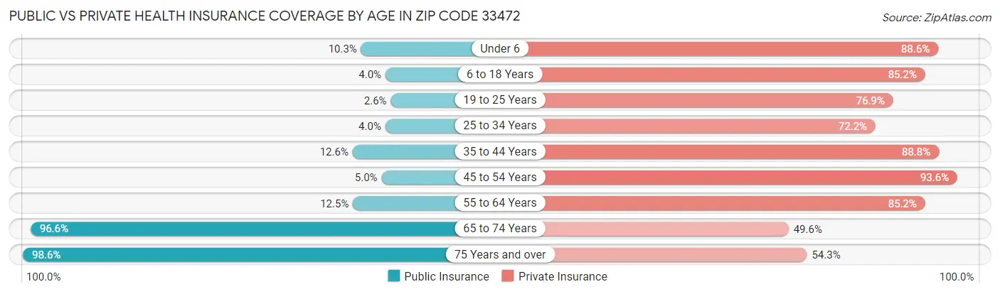 Public vs Private Health Insurance Coverage by Age in Zip Code 33472