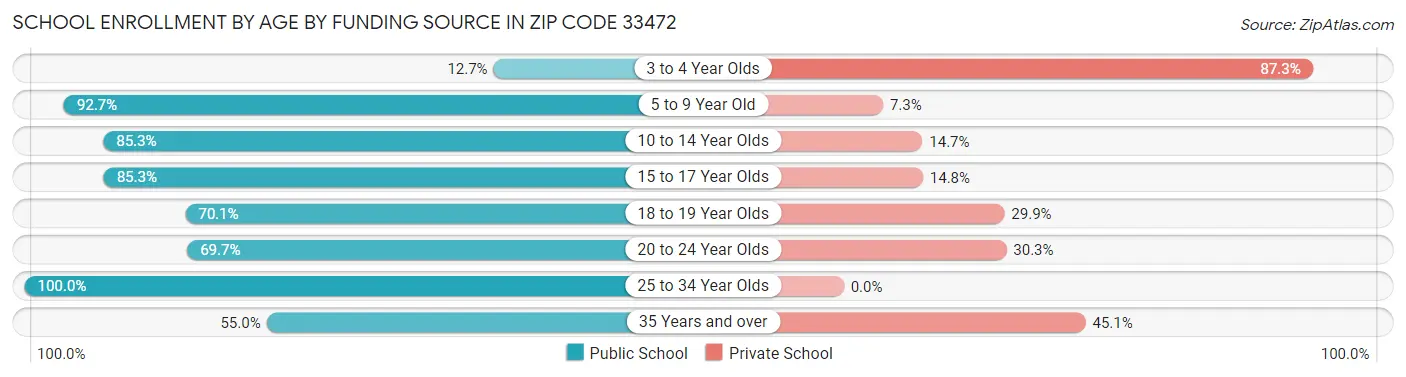 School Enrollment by Age by Funding Source in Zip Code 33472