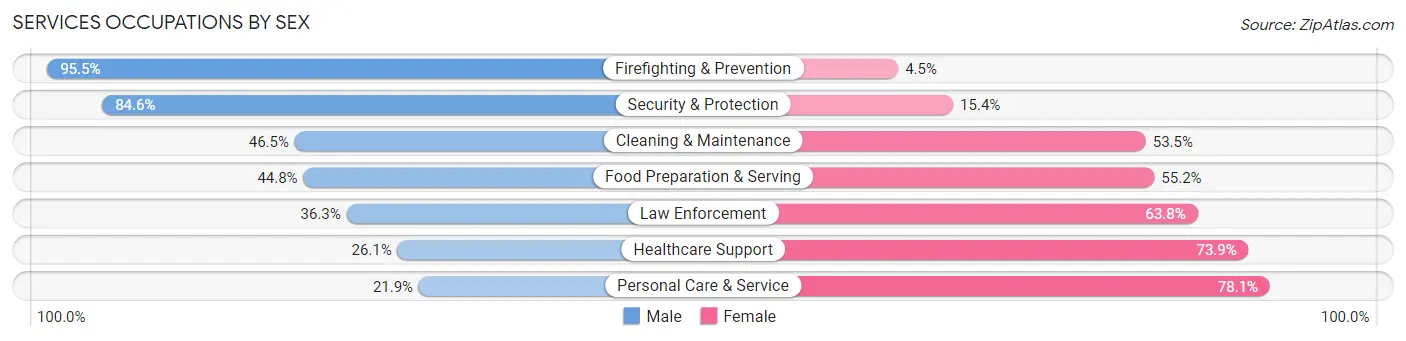 Services Occupations by Sex in Zip Code 33472