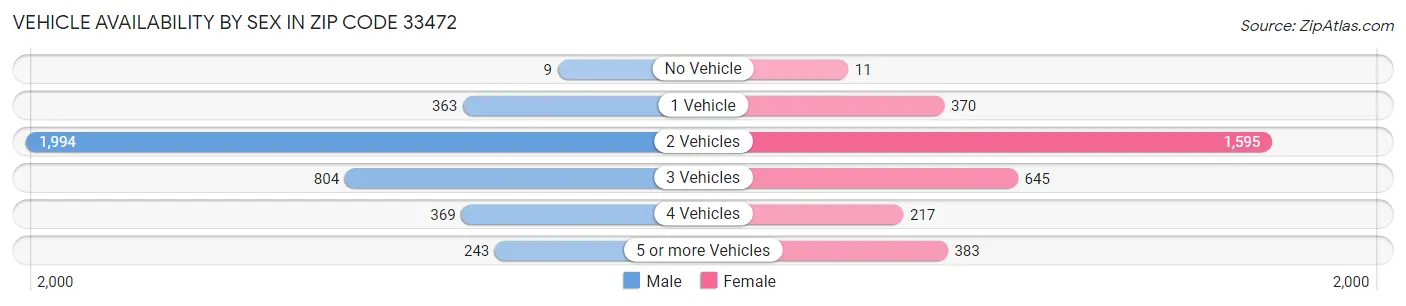 Vehicle Availability by Sex in Zip Code 33472