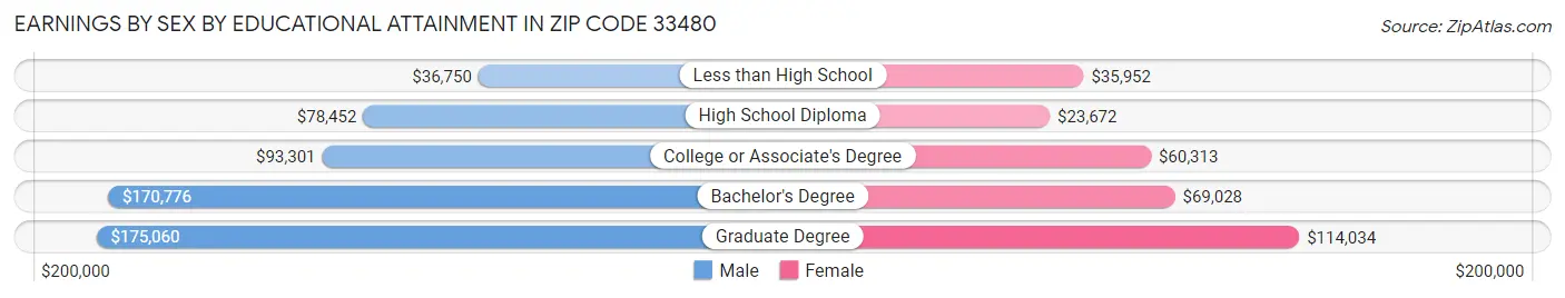 Earnings by Sex by Educational Attainment in Zip Code 33480