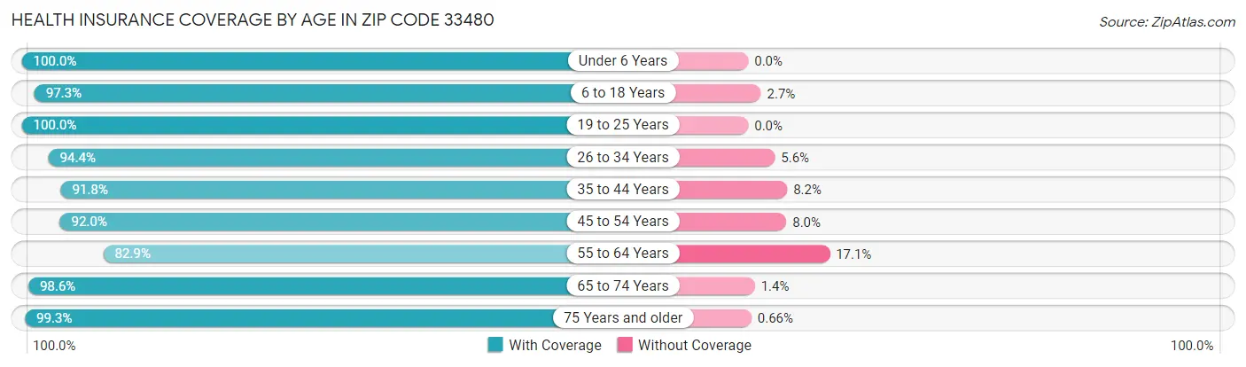 Health Insurance Coverage by Age in Zip Code 33480
