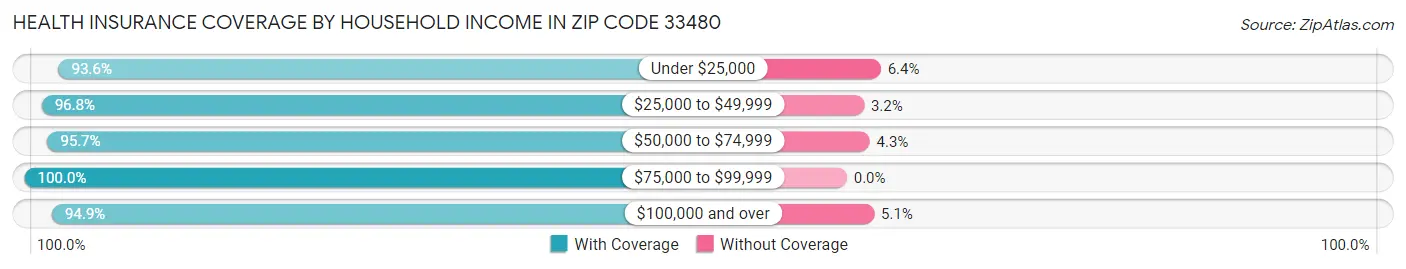Health Insurance Coverage by Household Income in Zip Code 33480