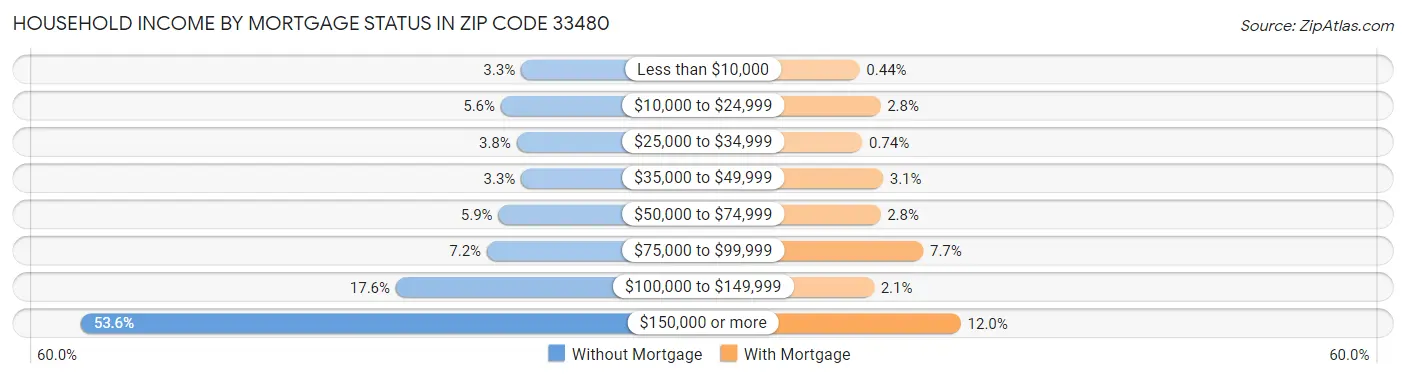 Household Income by Mortgage Status in Zip Code 33480