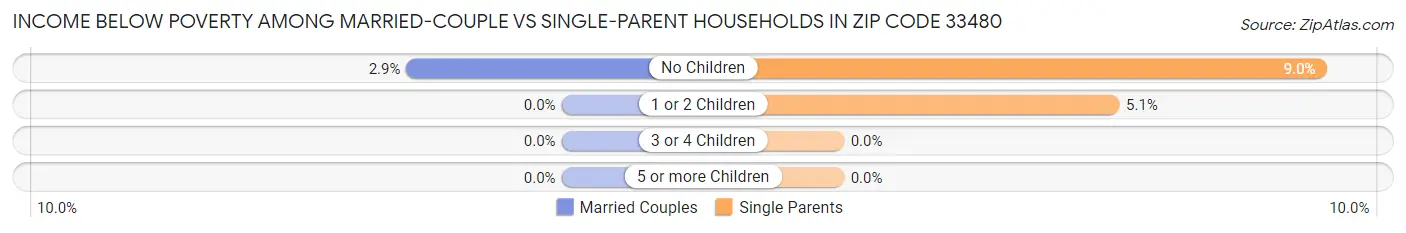 Income Below Poverty Among Married-Couple vs Single-Parent Households in Zip Code 33480