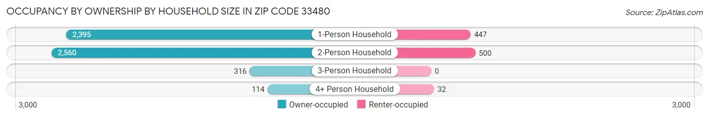 Occupancy by Ownership by Household Size in Zip Code 33480