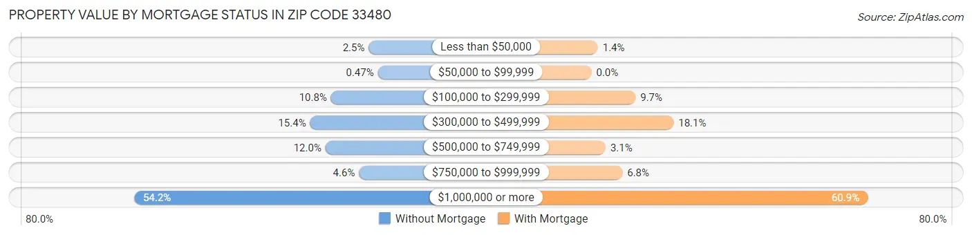 Property Value by Mortgage Status in Zip Code 33480