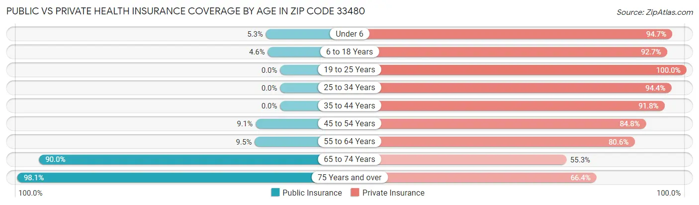 Public vs Private Health Insurance Coverage by Age in Zip Code 33480