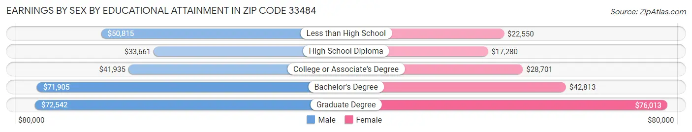 Earnings by Sex by Educational Attainment in Zip Code 33484