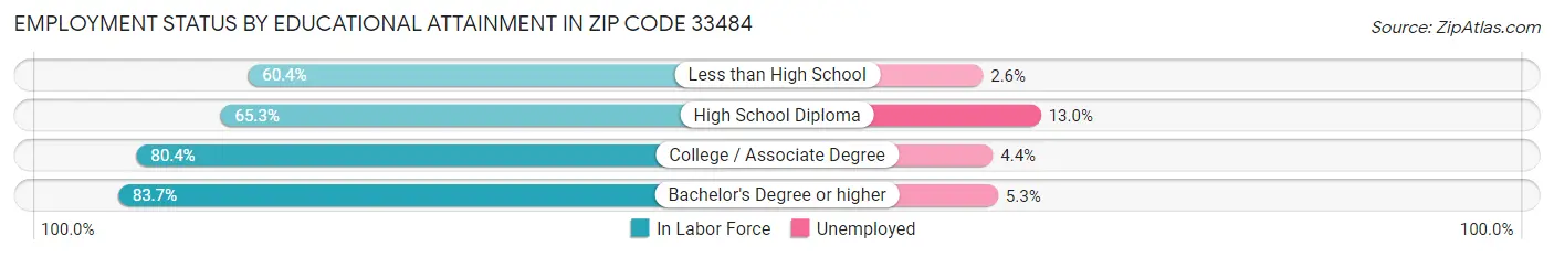Employment Status by Educational Attainment in Zip Code 33484