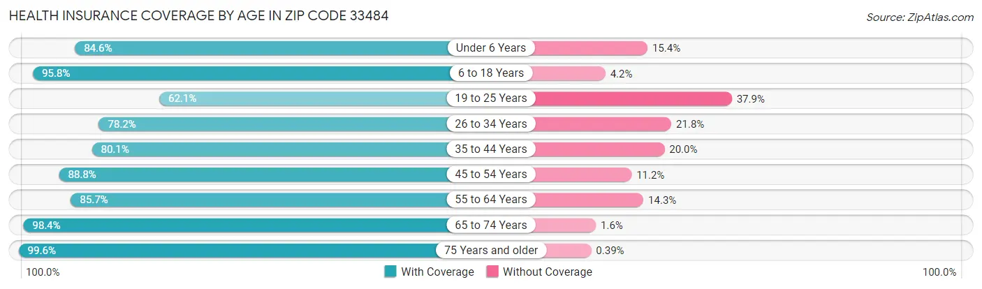 Health Insurance Coverage by Age in Zip Code 33484