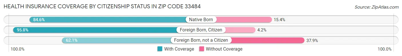 Health Insurance Coverage by Citizenship Status in Zip Code 33484