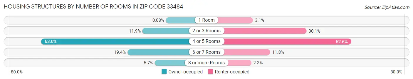 Housing Structures by Number of Rooms in Zip Code 33484