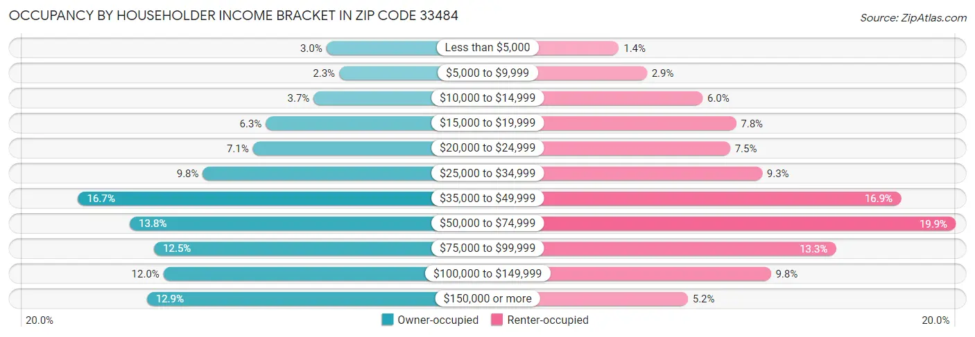 Occupancy by Householder Income Bracket in Zip Code 33484