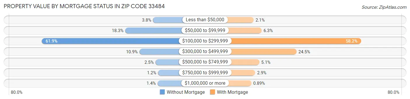 Property Value by Mortgage Status in Zip Code 33484