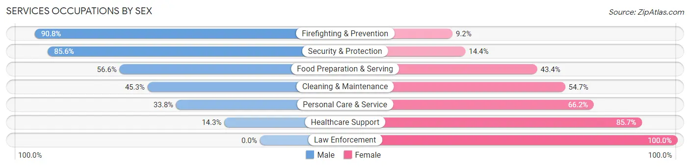 Services Occupations by Sex in Zip Code 33484
