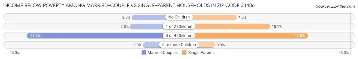 Income Below Poverty Among Married-Couple vs Single-Parent Households in Zip Code 33486
