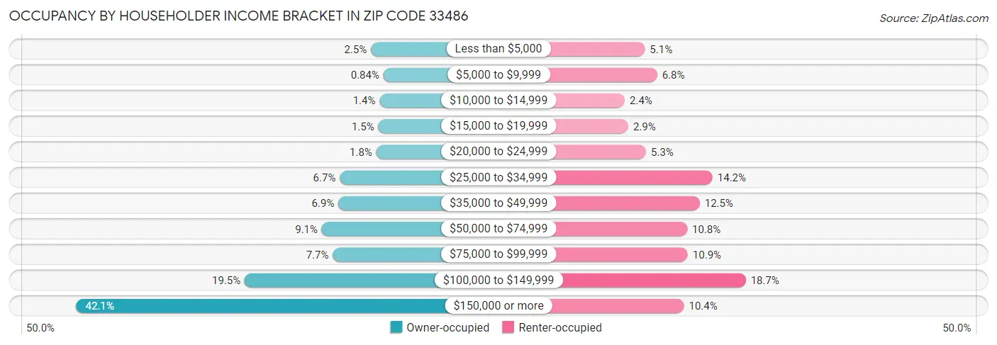 Occupancy by Householder Income Bracket in Zip Code 33486