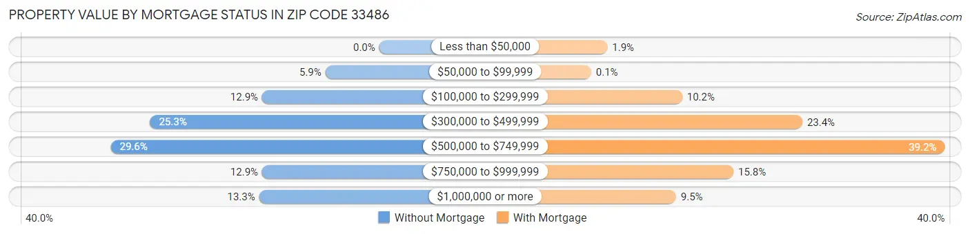 Property Value by Mortgage Status in Zip Code 33486