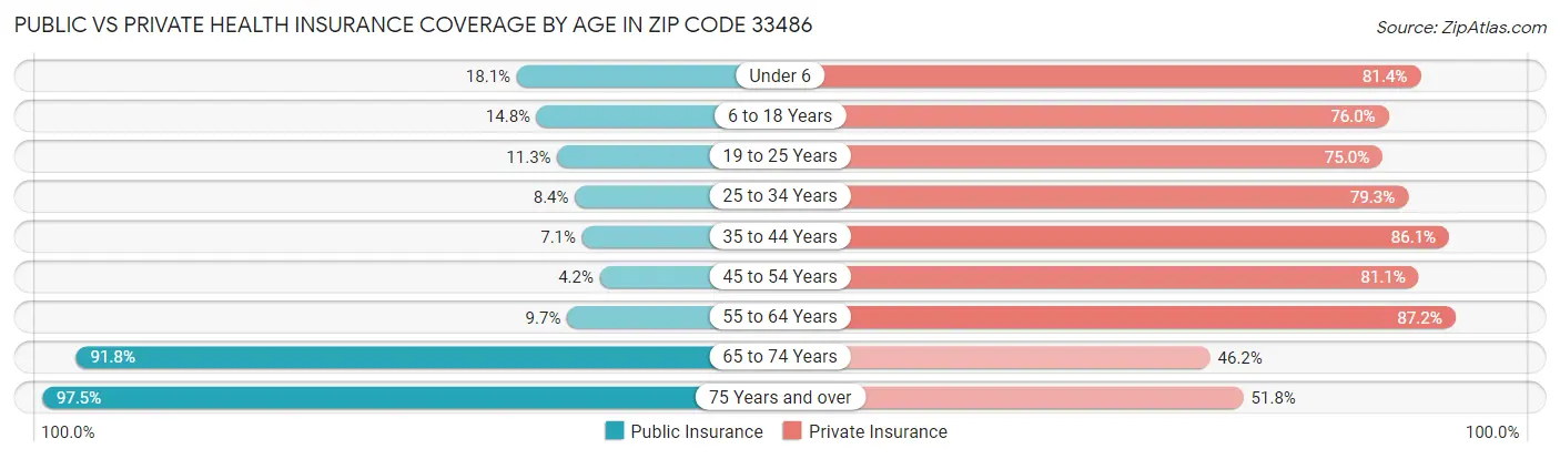 Public vs Private Health Insurance Coverage by Age in Zip Code 33486