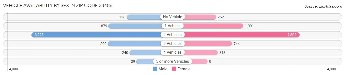 Vehicle Availability by Sex in Zip Code 33486