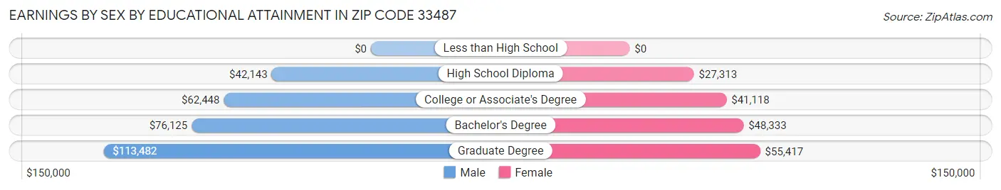 Earnings by Sex by Educational Attainment in Zip Code 33487
