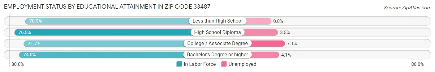 Employment Status by Educational Attainment in Zip Code 33487