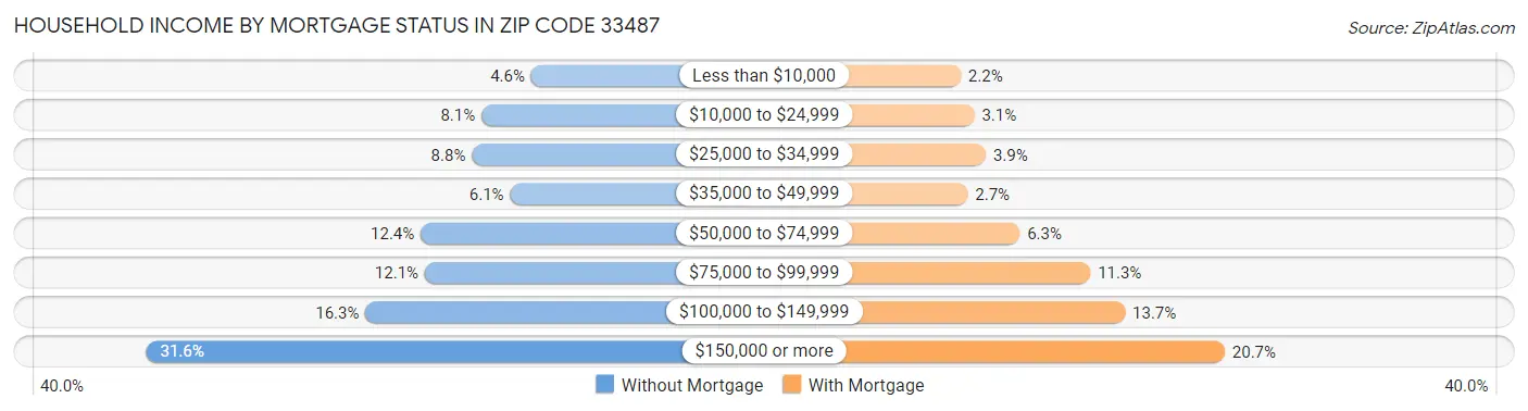 Household Income by Mortgage Status in Zip Code 33487