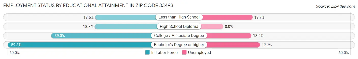 Employment Status by Educational Attainment in Zip Code 33493