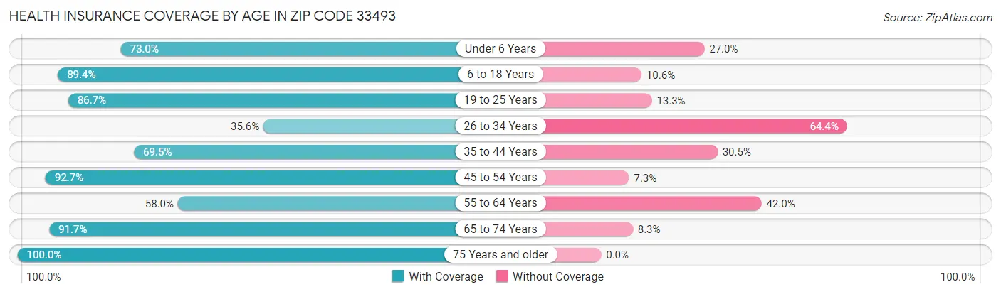 Health Insurance Coverage by Age in Zip Code 33493