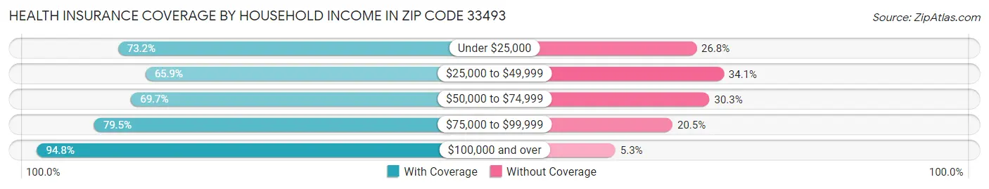 Health Insurance Coverage by Household Income in Zip Code 33493